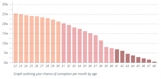 کاهش شانس باروری در هر ماه با افزایش سن زن