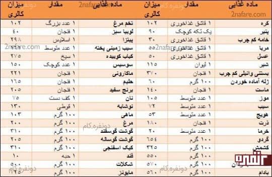 میزان کالری مصرفی مهمترین غذاهای مورد استفاده کودکان